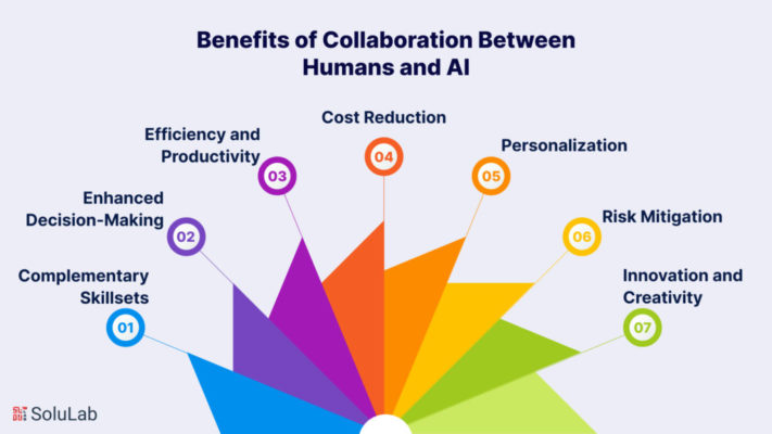 Benefits of Collaborations Between Humans and AI